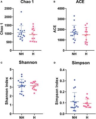 Altered Gut Microbiota Associated With Hemorrhage in Chronic Radiation Proctitis